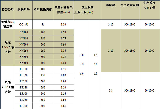 Polyester conveyor belt